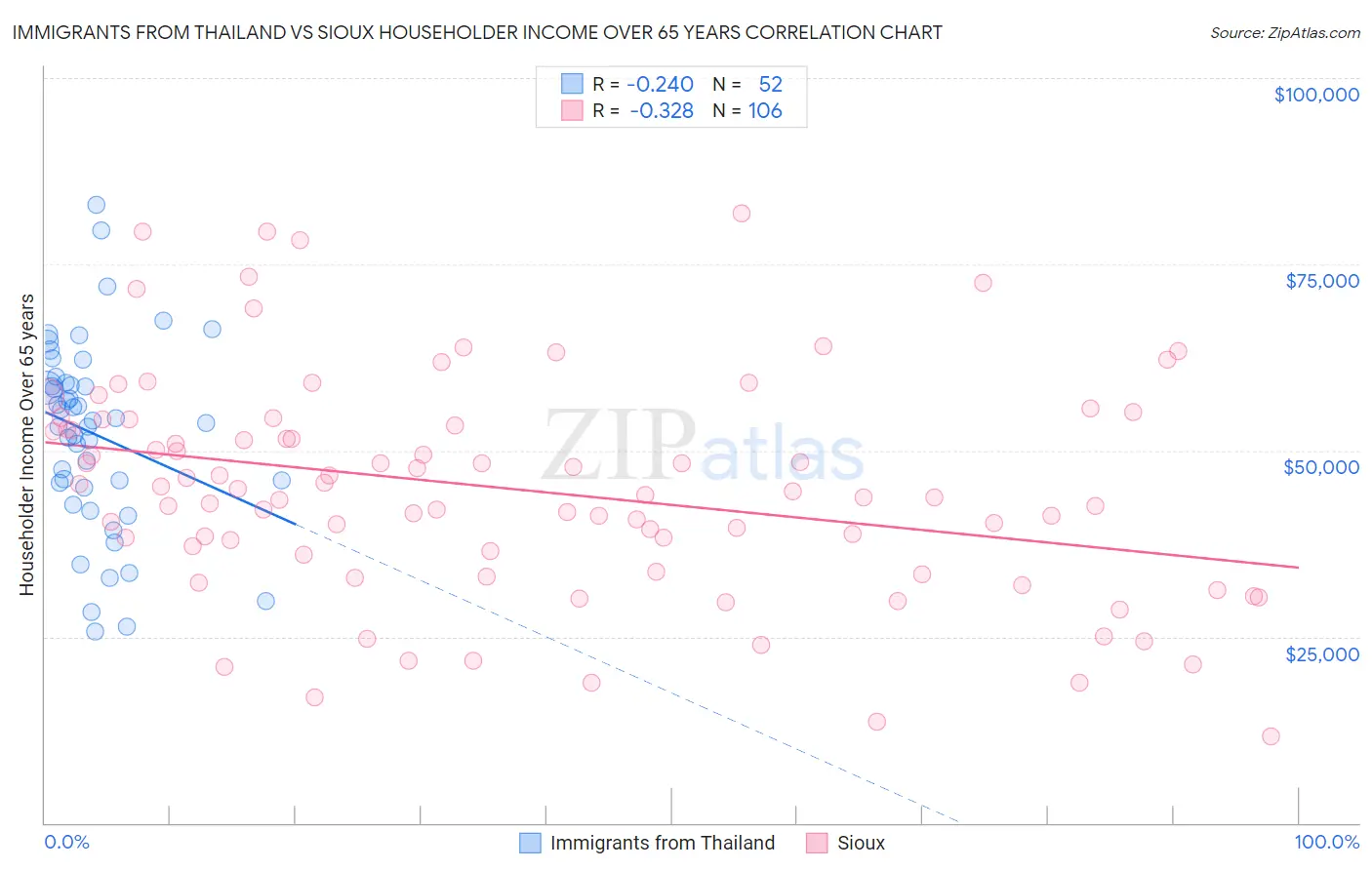 Immigrants from Thailand vs Sioux Householder Income Over 65 years