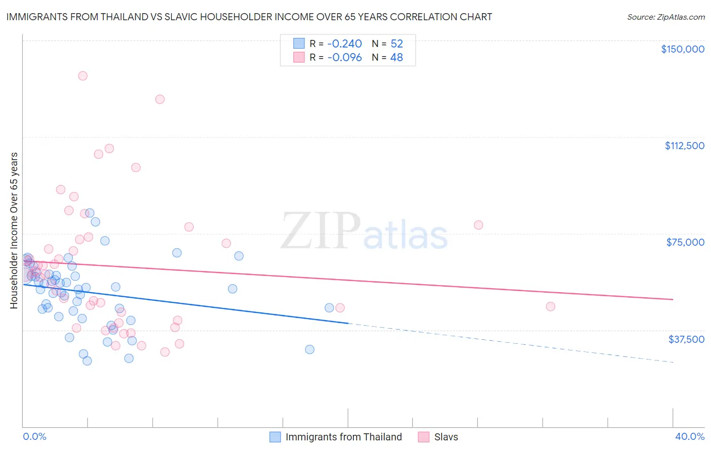Immigrants from Thailand vs Slavic Householder Income Over 65 years