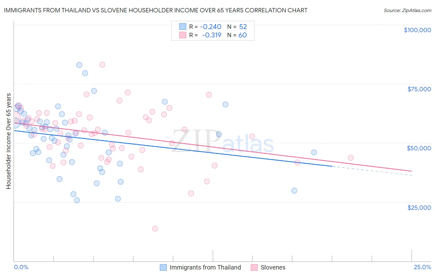 Immigrants from Thailand vs Slovene Householder Income Over 65 years