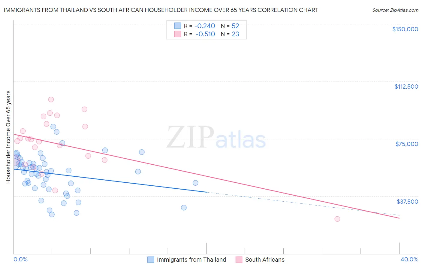 Immigrants from Thailand vs South African Householder Income Over 65 years