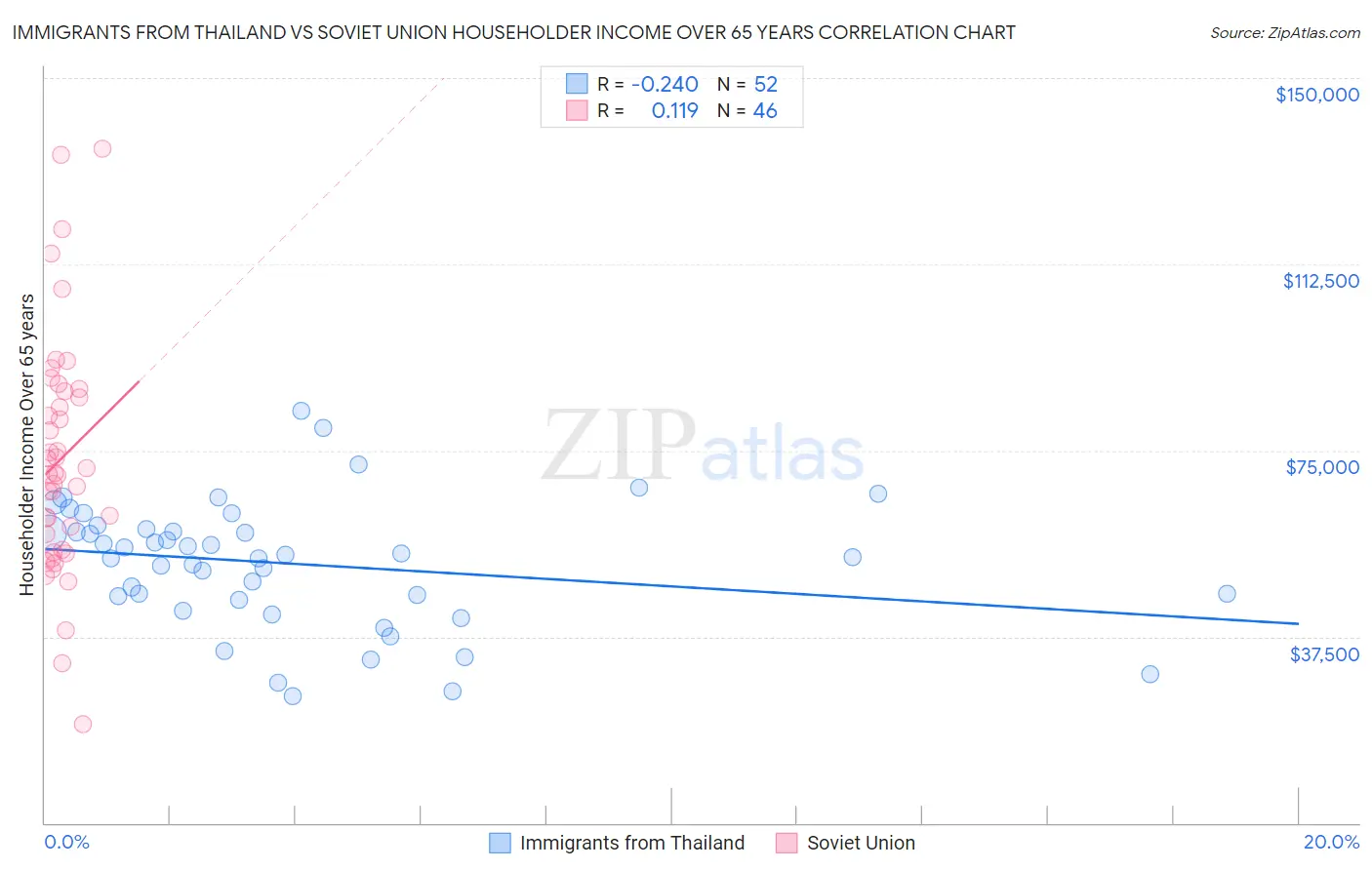 Immigrants from Thailand vs Soviet Union Householder Income Over 65 years