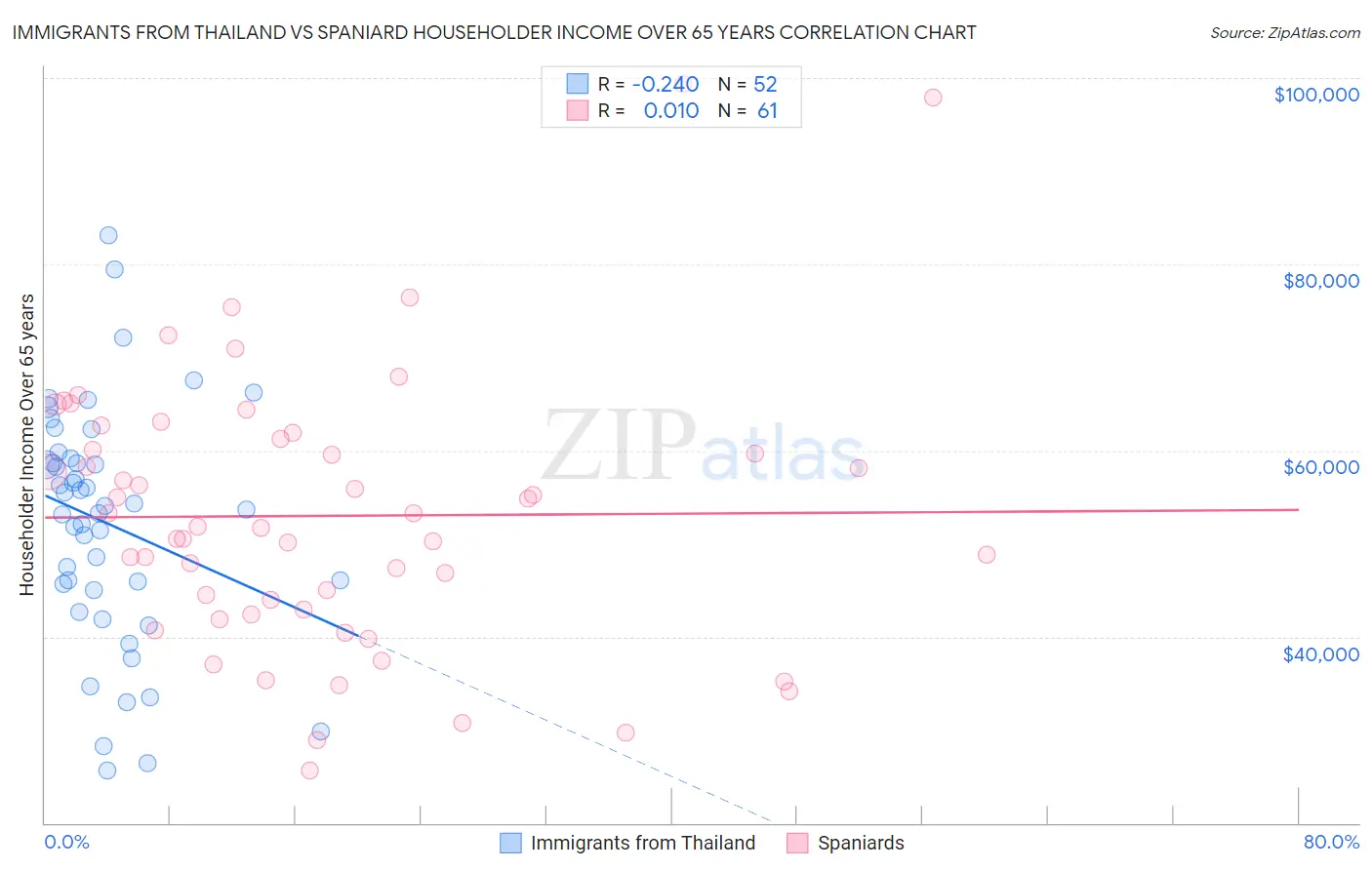 Immigrants from Thailand vs Spaniard Householder Income Over 65 years