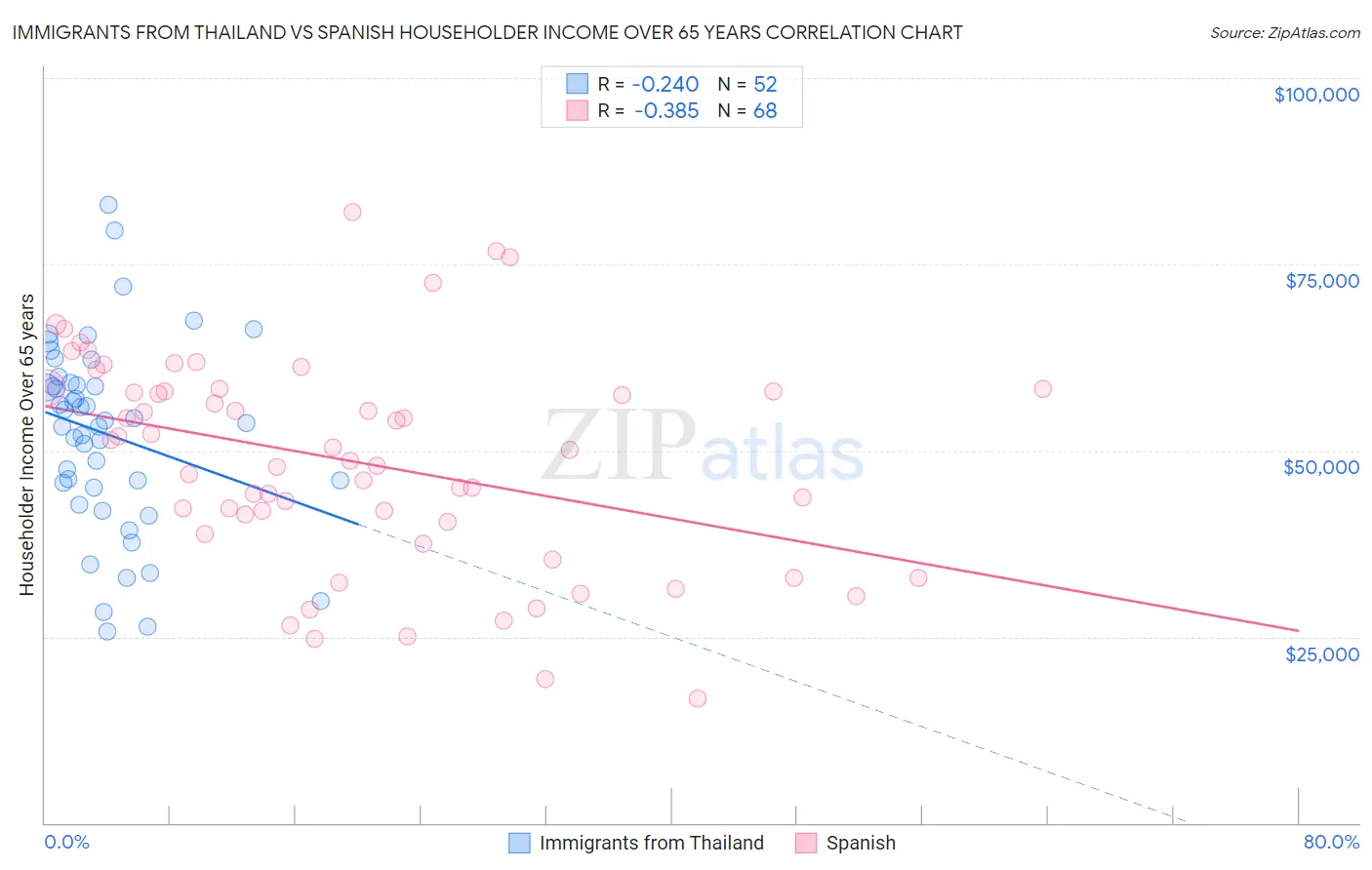 Immigrants from Thailand vs Spanish Householder Income Over 65 years