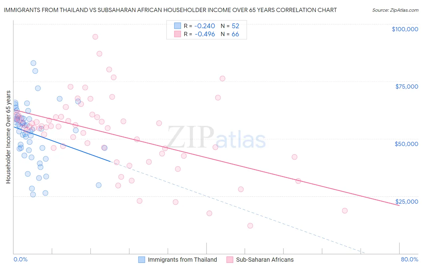 Immigrants from Thailand vs Subsaharan African Householder Income Over 65 years