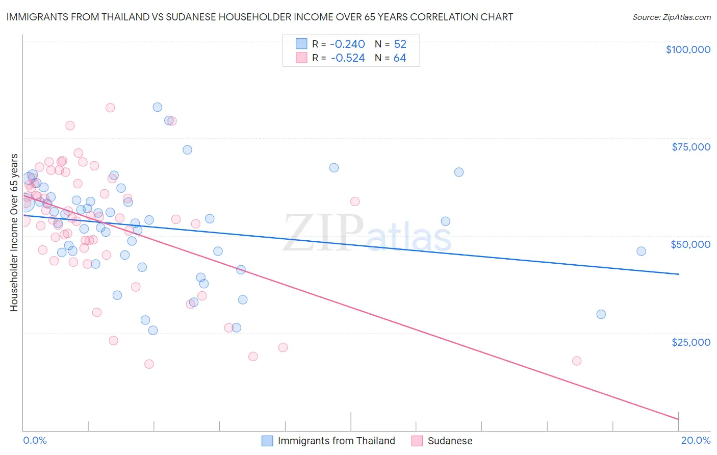 Immigrants from Thailand vs Sudanese Householder Income Over 65 years