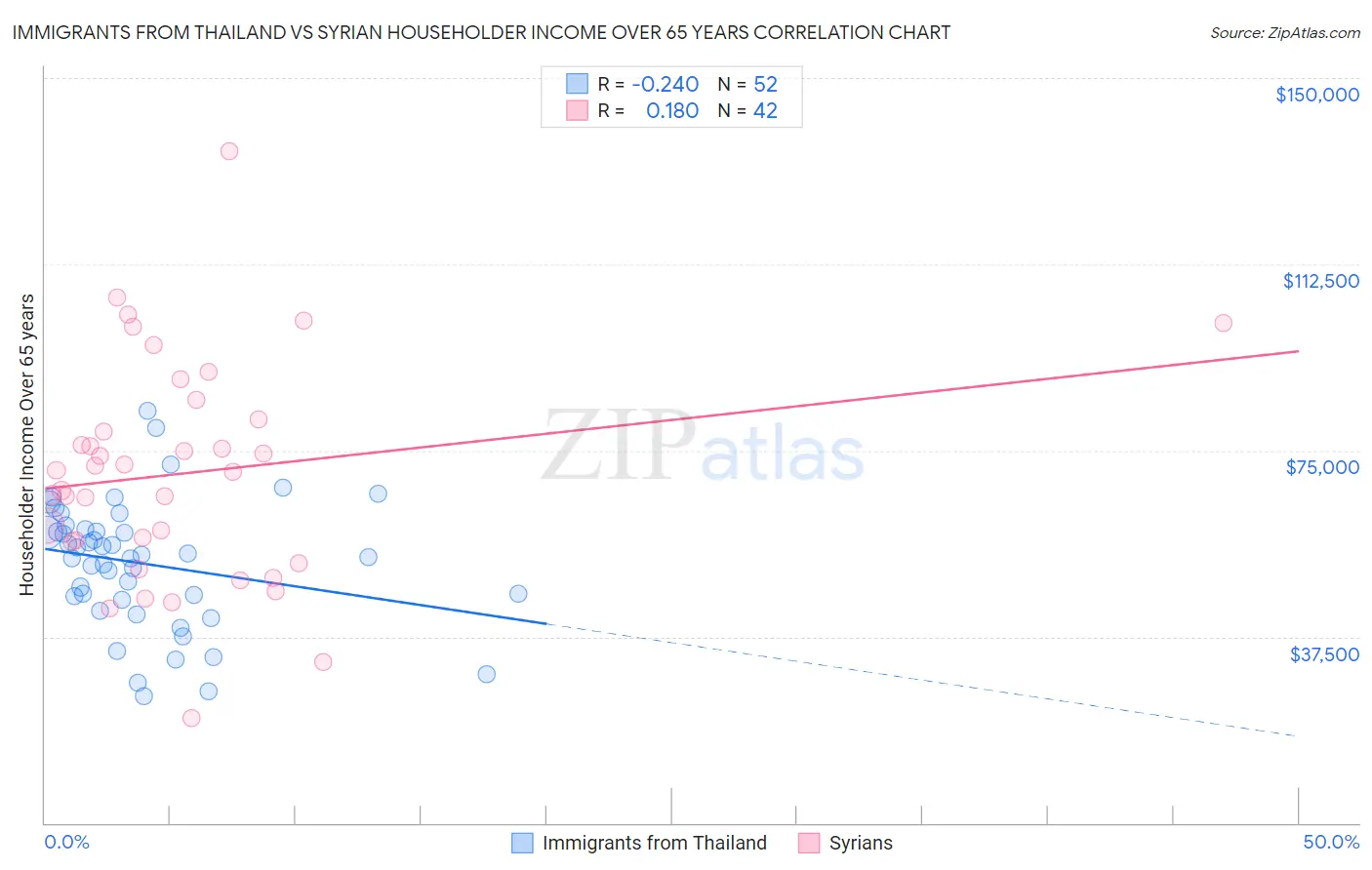 Immigrants from Thailand vs Syrian Householder Income Over 65 years