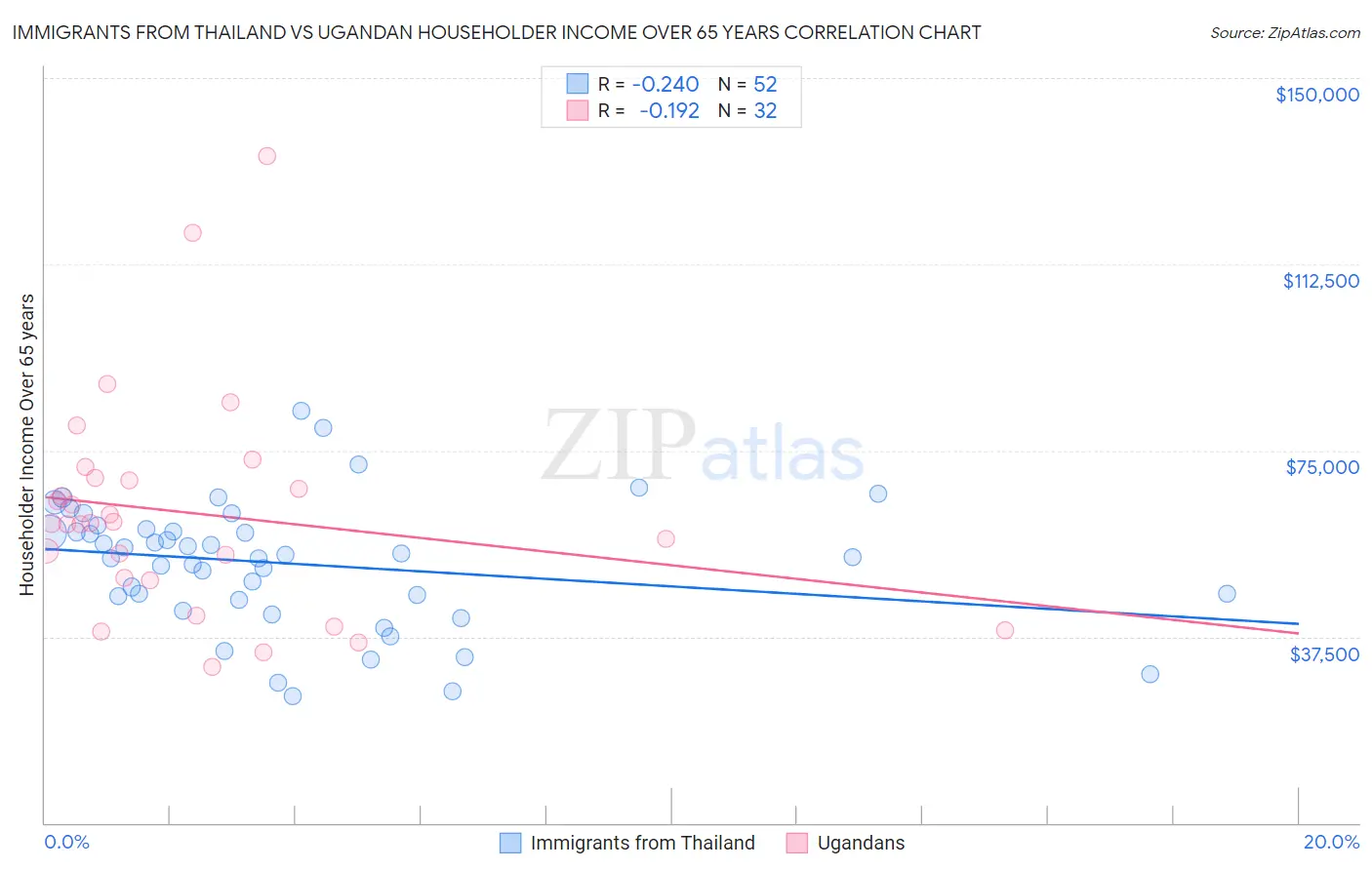 Immigrants from Thailand vs Ugandan Householder Income Over 65 years