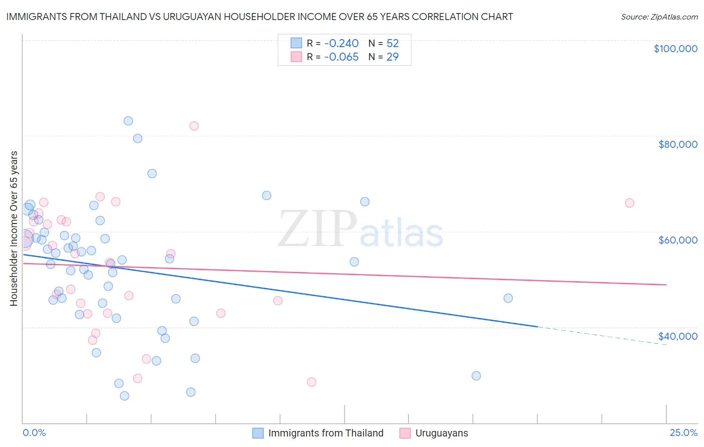 Immigrants from Thailand vs Uruguayan Householder Income Over 65 years