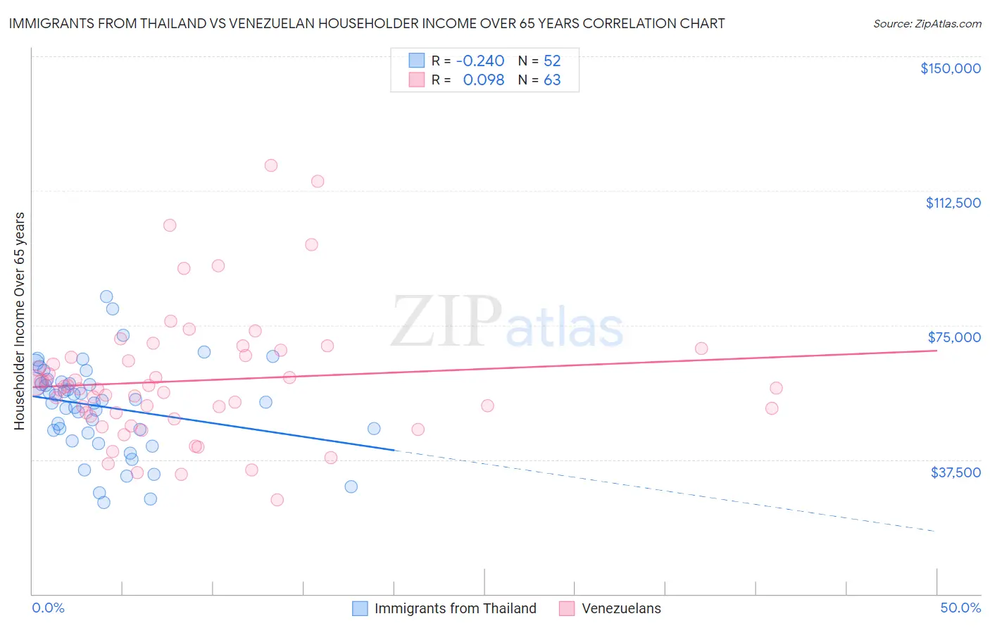 Immigrants from Thailand vs Venezuelan Householder Income Over 65 years