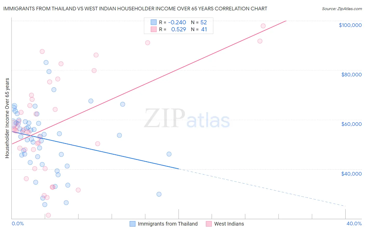 Immigrants from Thailand vs West Indian Householder Income Over 65 years