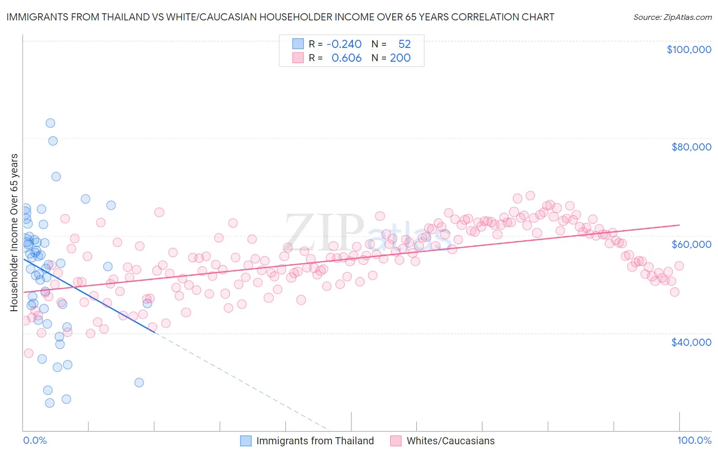 Immigrants from Thailand vs White/Caucasian Householder Income Over 65 years