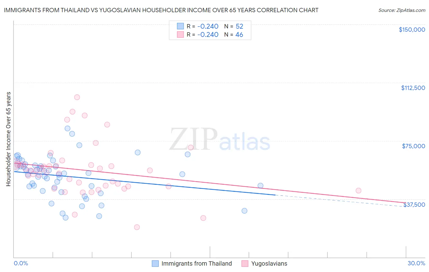 Immigrants from Thailand vs Yugoslavian Householder Income Over 65 years