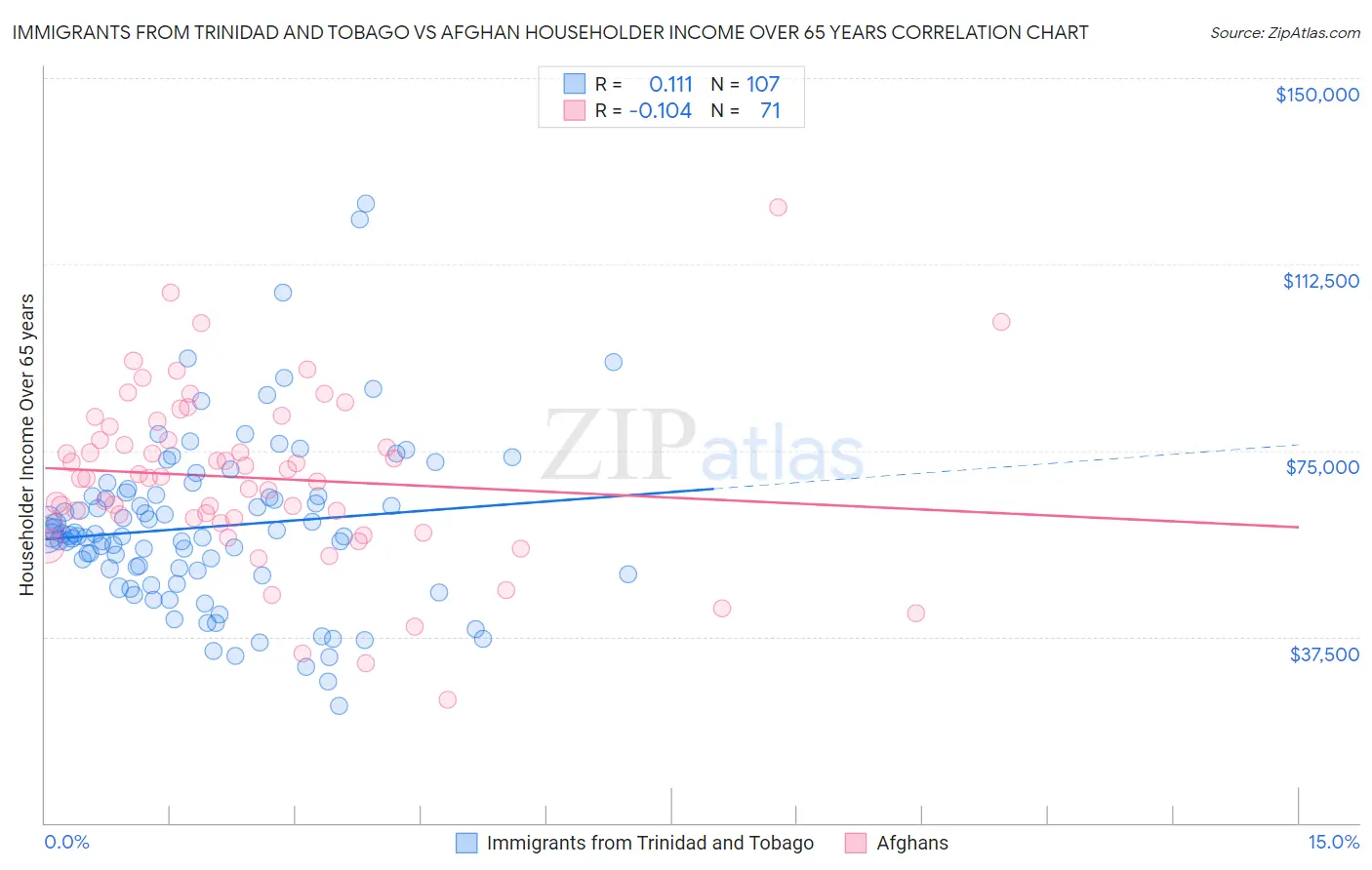 Immigrants from Trinidad and Tobago vs Afghan Householder Income Over 65 years