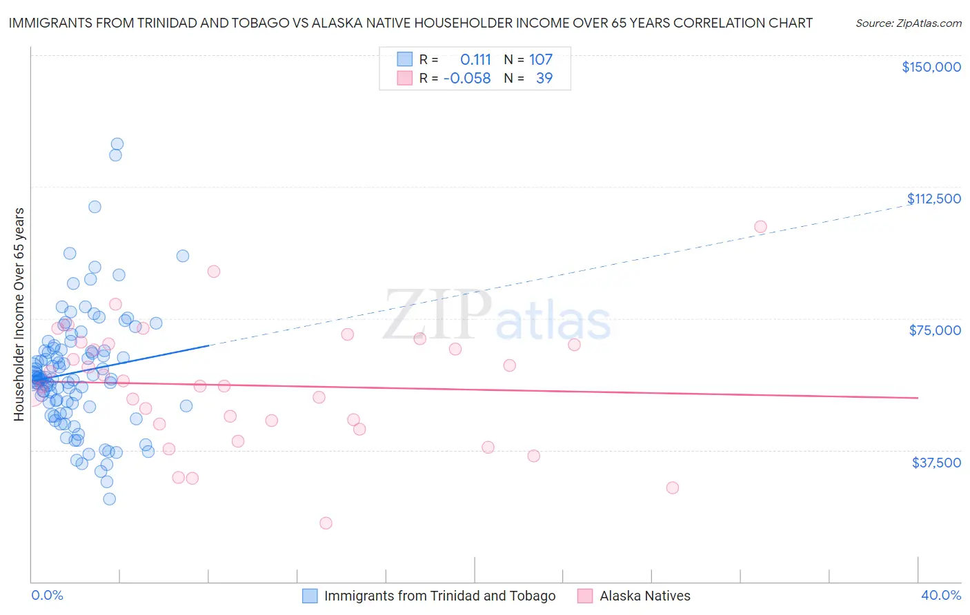 Immigrants from Trinidad and Tobago vs Alaska Native Householder Income Over 65 years