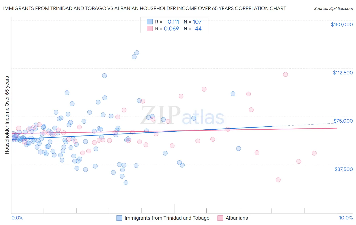 Immigrants from Trinidad and Tobago vs Albanian Householder Income Over 65 years