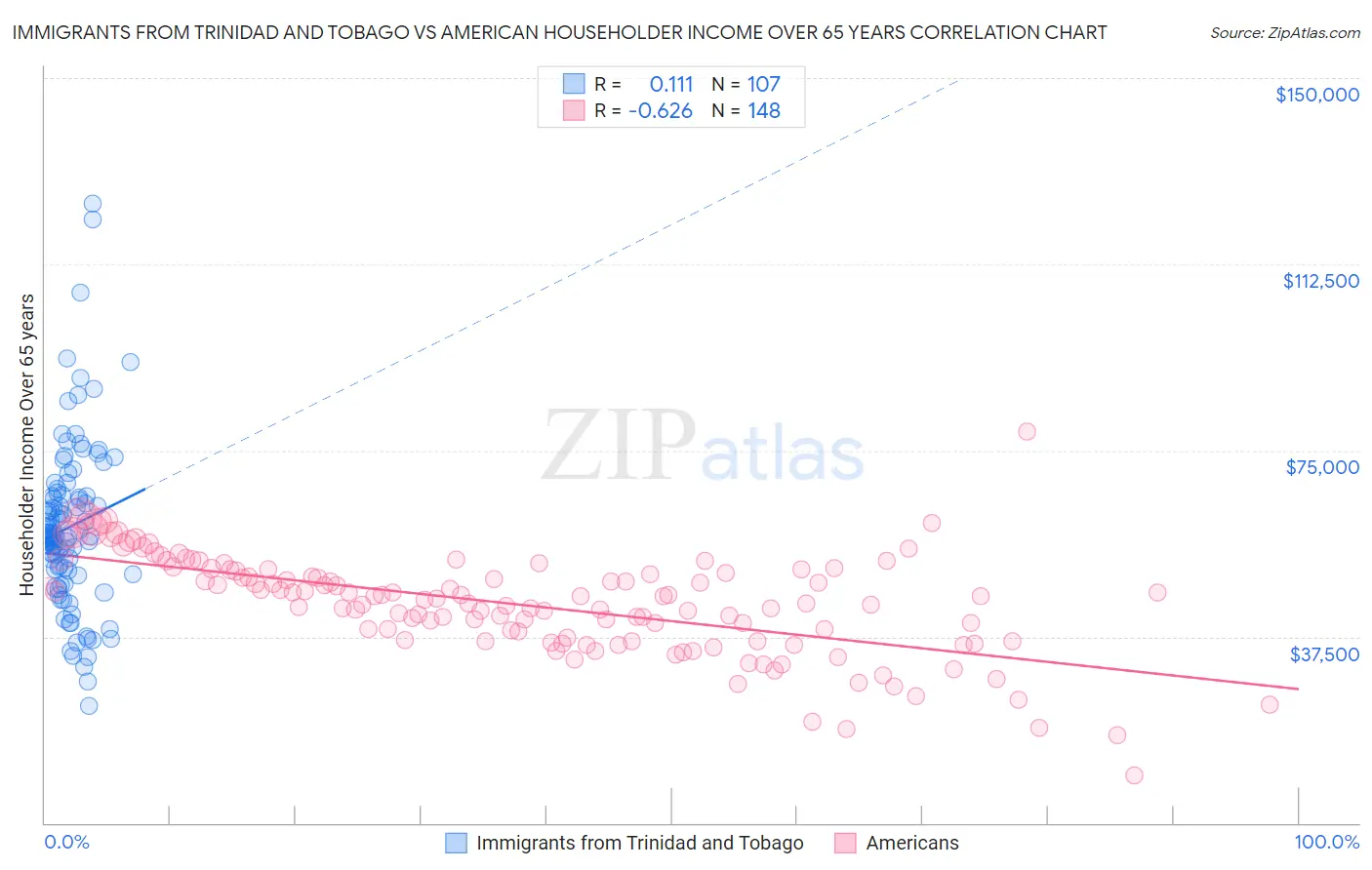 Immigrants from Trinidad and Tobago vs American Householder Income Over 65 years