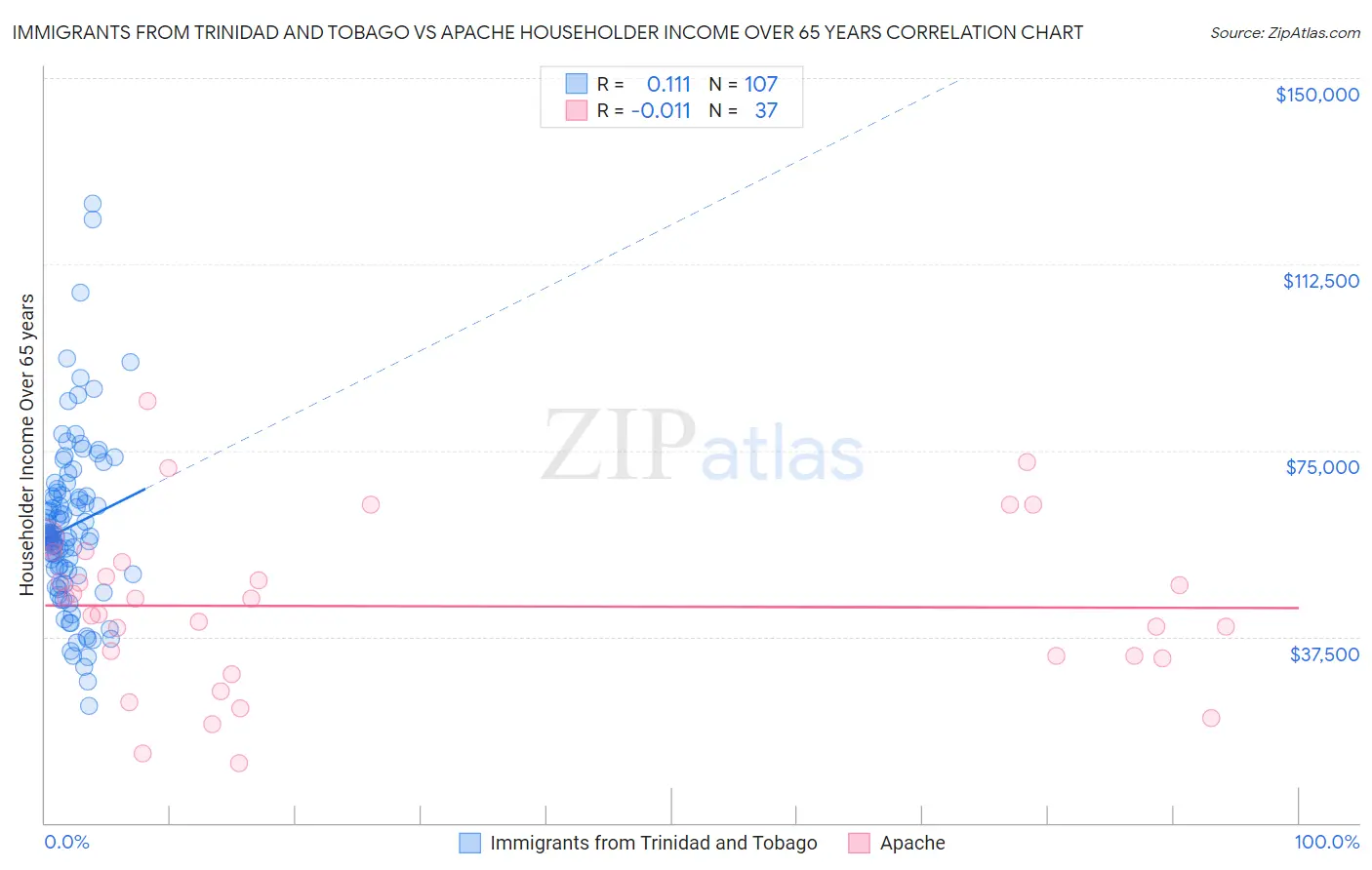 Immigrants from Trinidad and Tobago vs Apache Householder Income Over 65 years