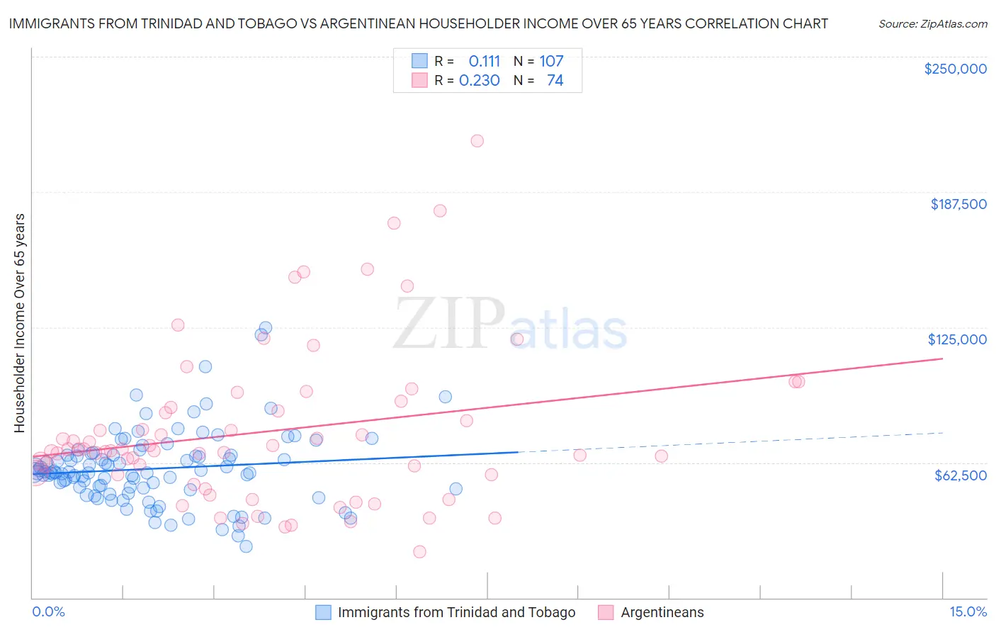 Immigrants from Trinidad and Tobago vs Argentinean Householder Income Over 65 years