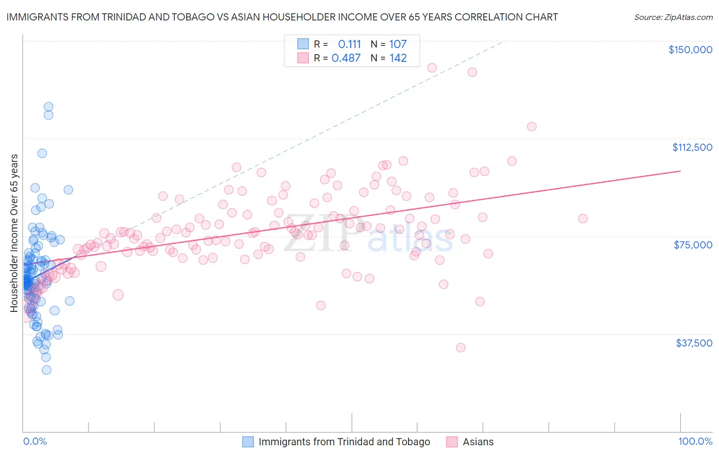 Immigrants from Trinidad and Tobago vs Asian Householder Income Over 65 years