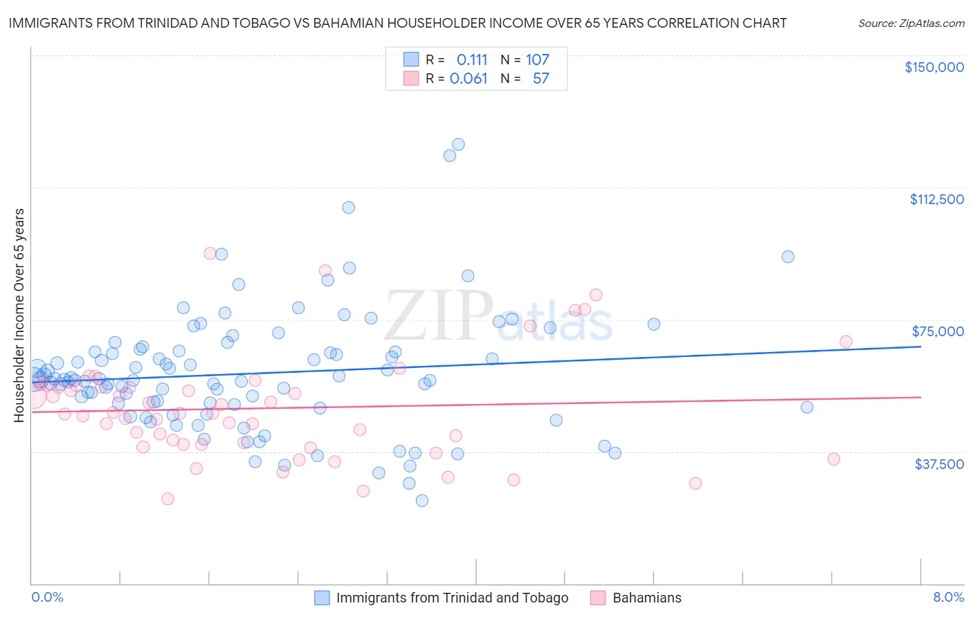 Immigrants from Trinidad and Tobago vs Bahamian Householder Income Over 65 years