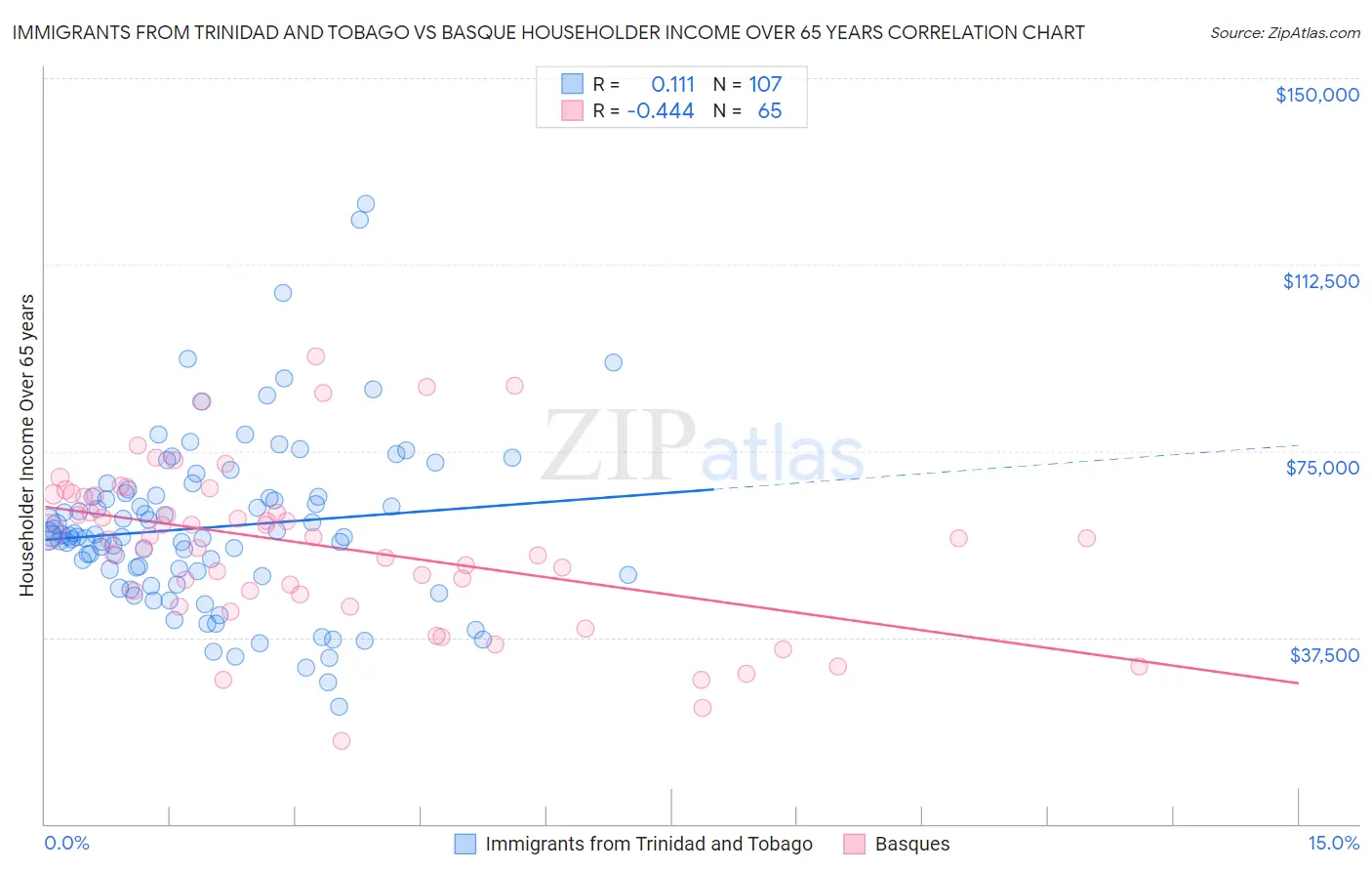 Immigrants from Trinidad and Tobago vs Basque Householder Income Over 65 years