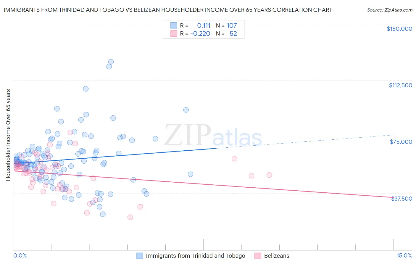 Immigrants from Trinidad and Tobago vs Belizean Householder Income Over 65 years
