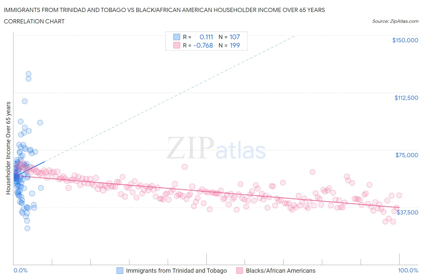 Immigrants from Trinidad and Tobago vs Black/African American Householder Income Over 65 years