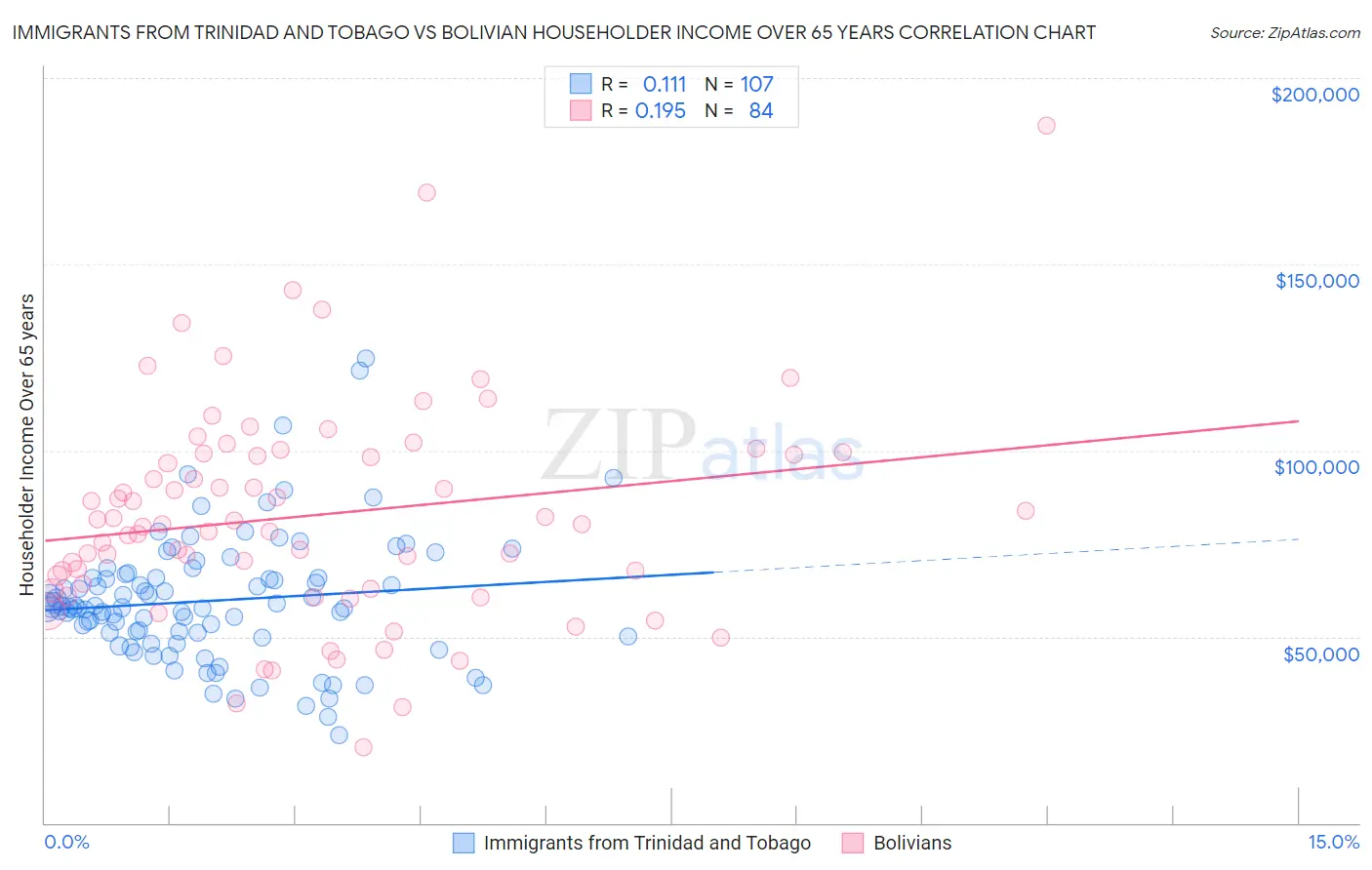 Immigrants from Trinidad and Tobago vs Bolivian Householder Income Over 65 years