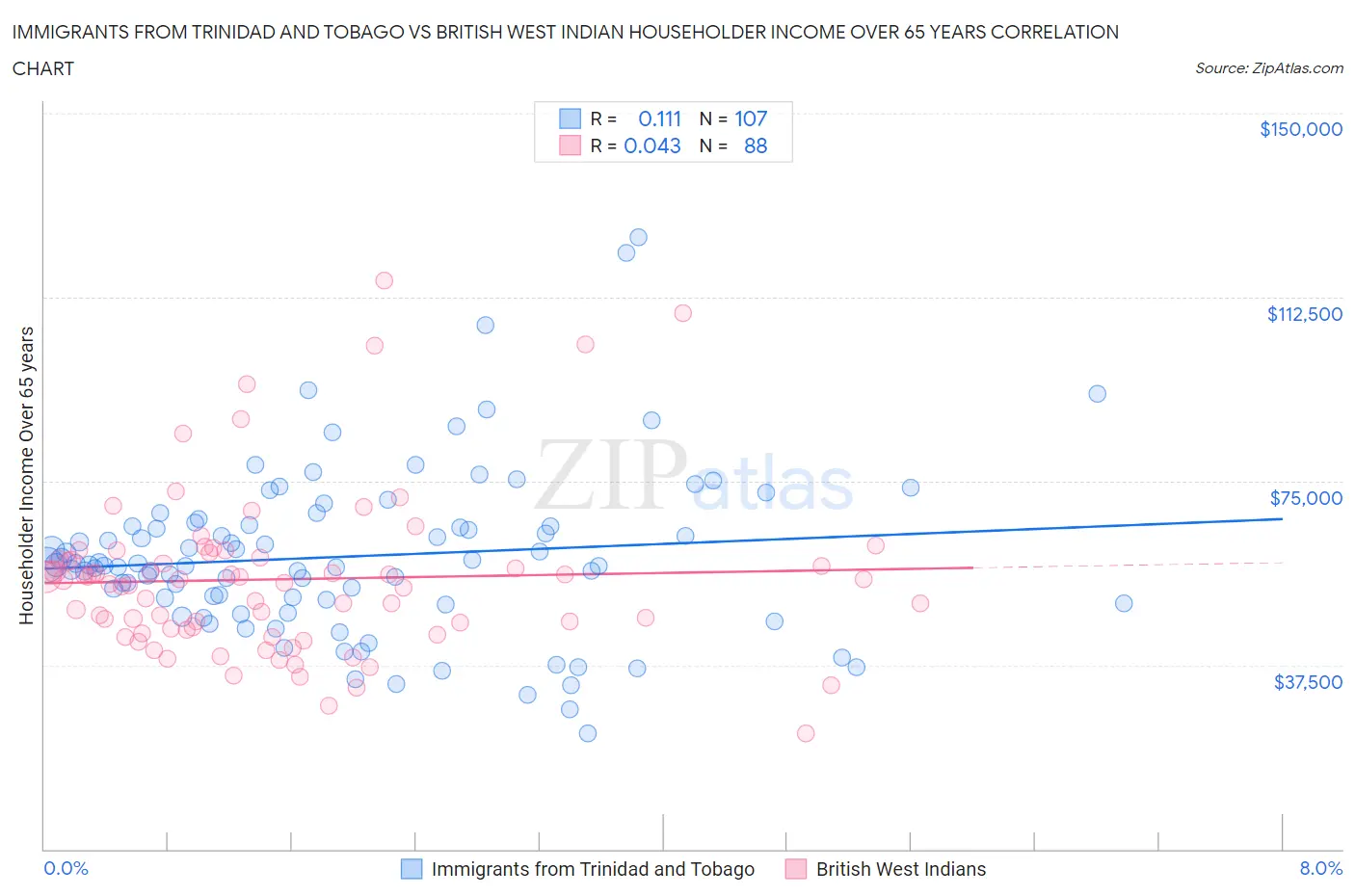 Immigrants from Trinidad and Tobago vs British West Indian Householder Income Over 65 years