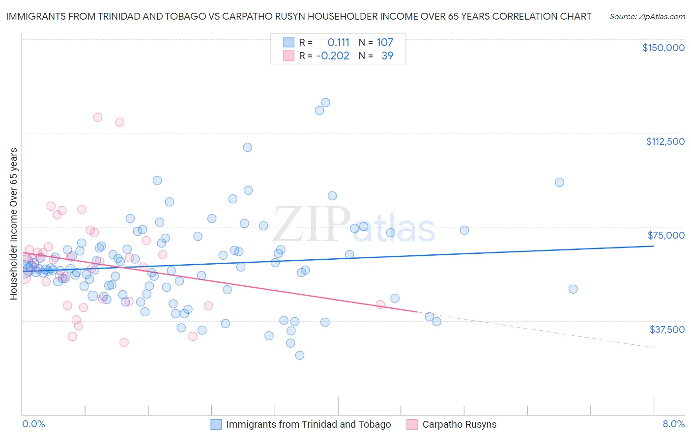 Immigrants from Trinidad and Tobago vs Carpatho Rusyn Householder Income Over 65 years