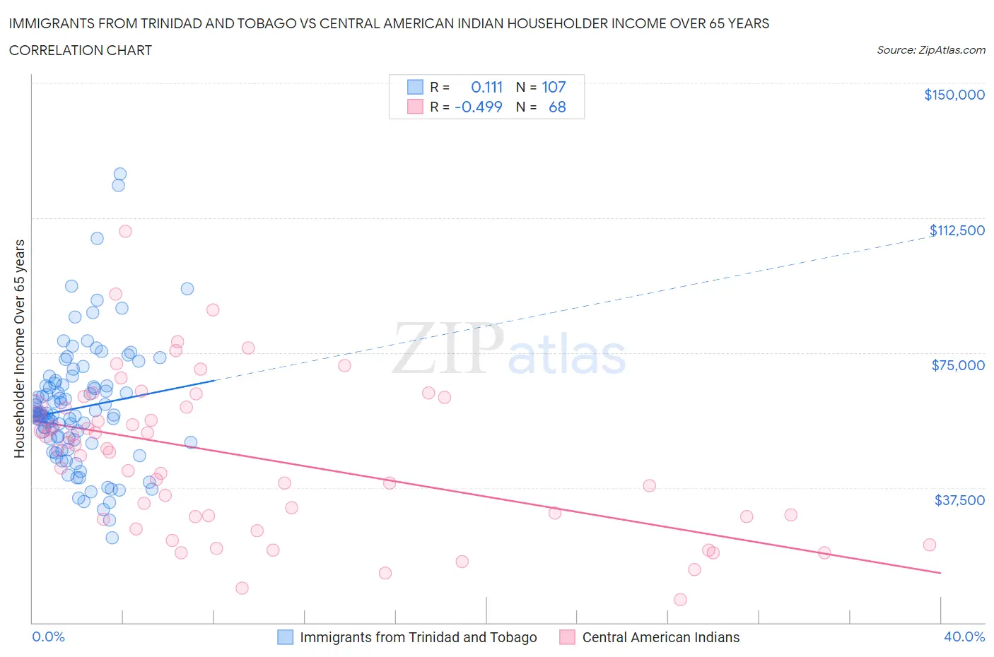 Immigrants from Trinidad and Tobago vs Central American Indian Householder Income Over 65 years