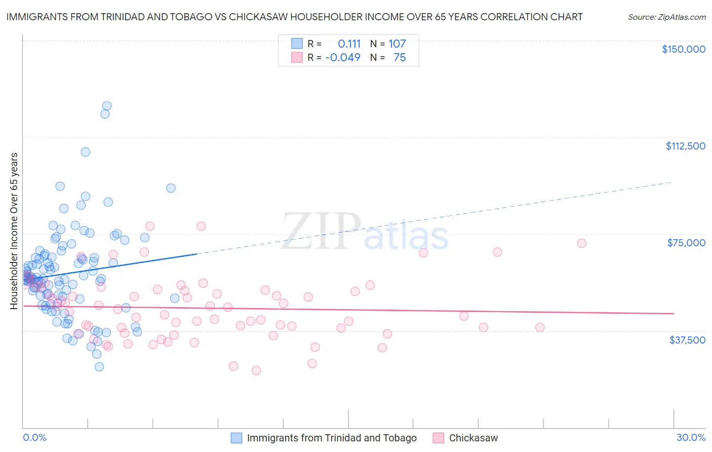 Immigrants from Trinidad and Tobago vs Chickasaw Householder Income Over 65 years
