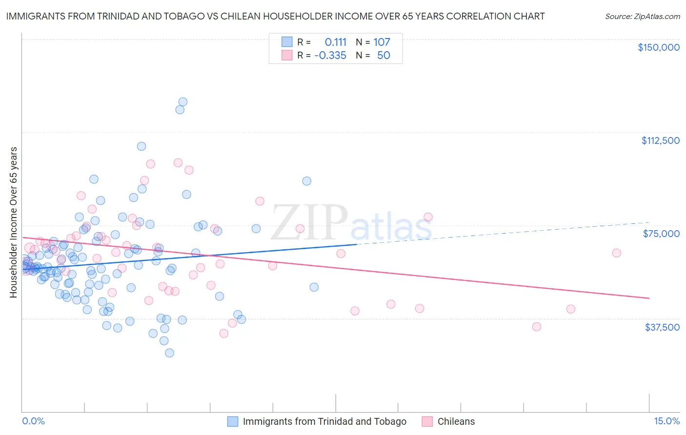 Immigrants from Trinidad and Tobago vs Chilean Householder Income Over 65 years