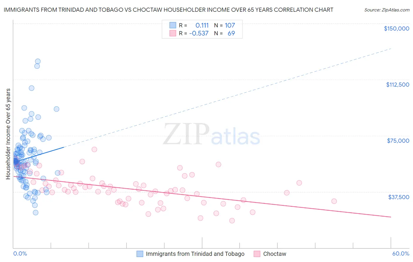 Immigrants from Trinidad and Tobago vs Choctaw Householder Income Over 65 years