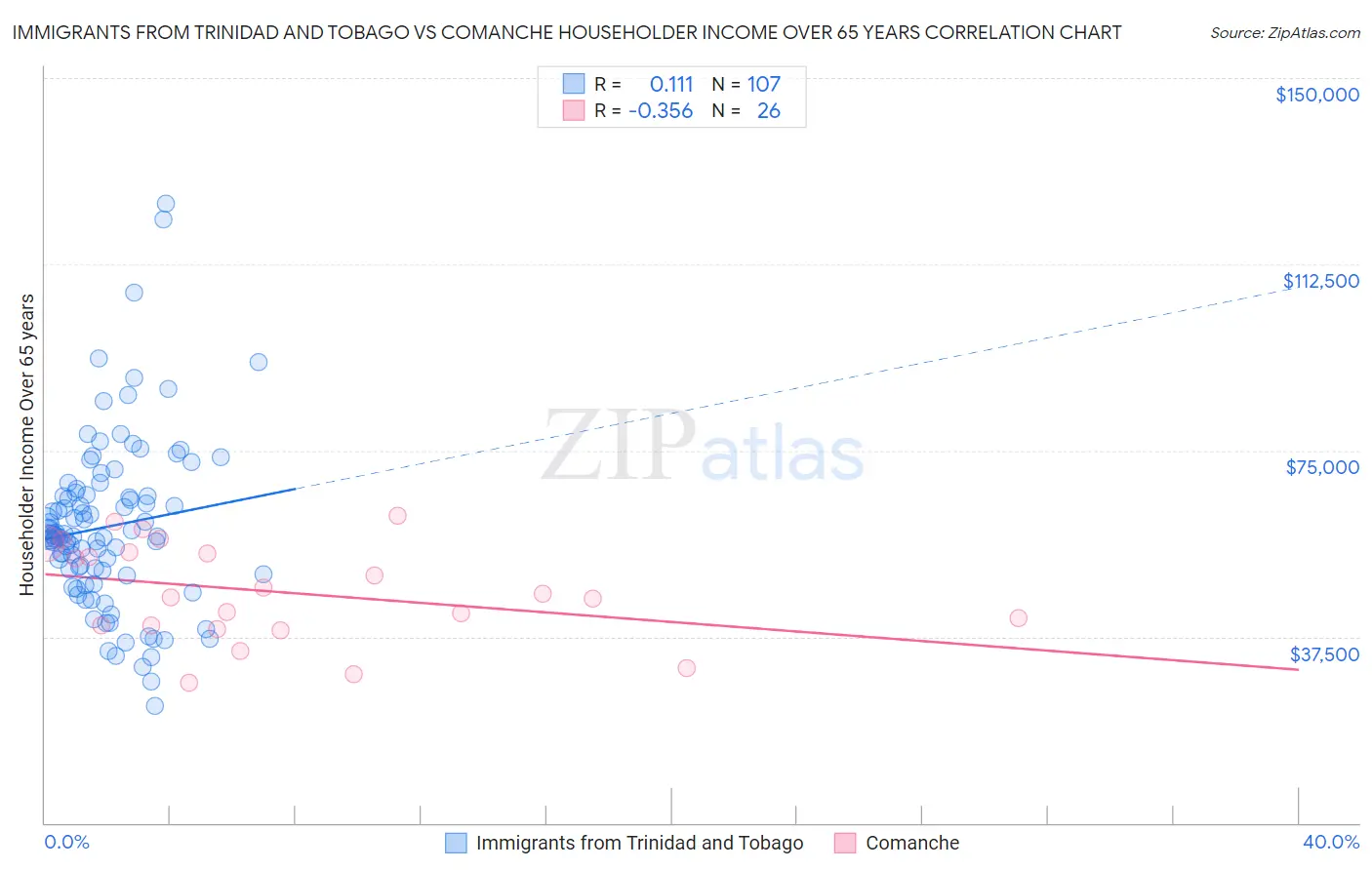 Immigrants from Trinidad and Tobago vs Comanche Householder Income Over 65 years