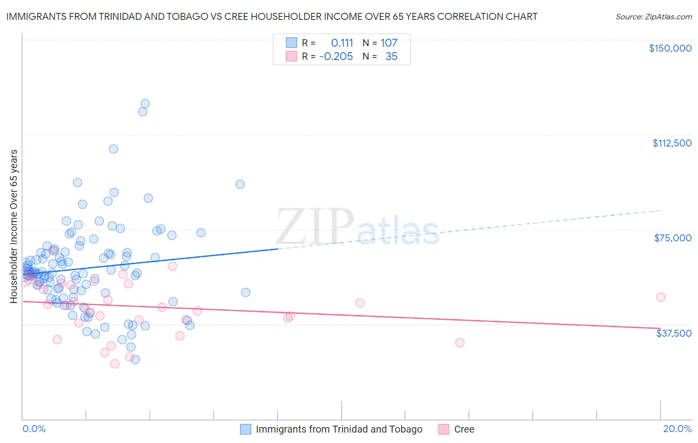 Immigrants from Trinidad and Tobago vs Cree Householder Income Over 65 years