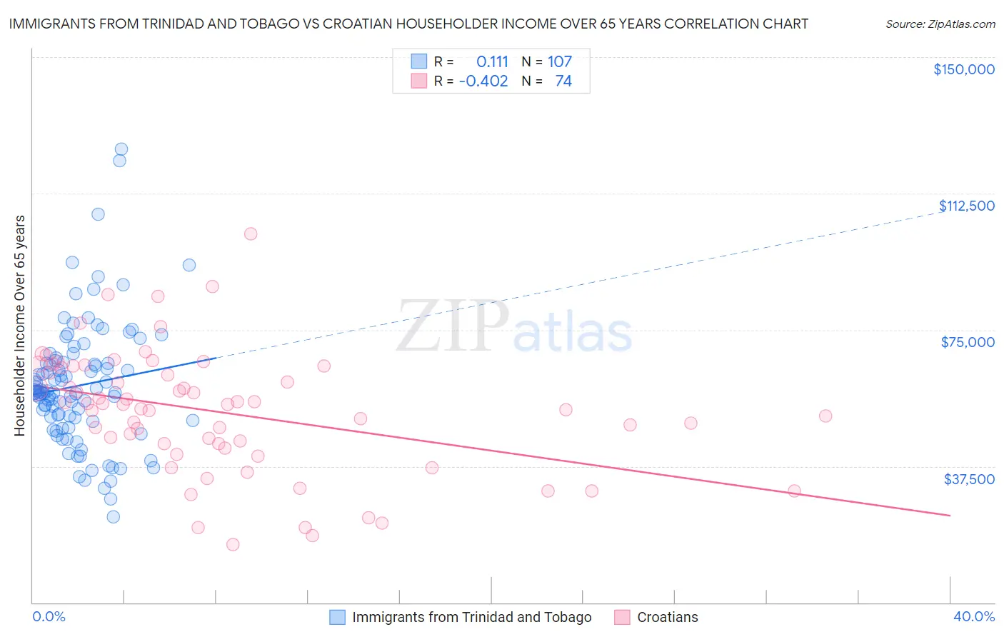 Immigrants from Trinidad and Tobago vs Croatian Householder Income Over 65 years