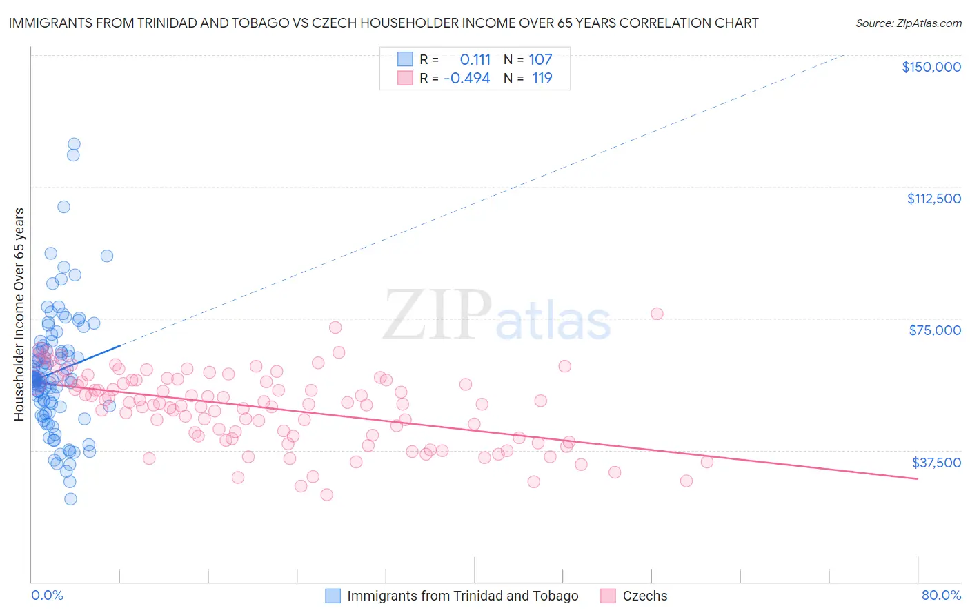 Immigrants from Trinidad and Tobago vs Czech Householder Income Over 65 years