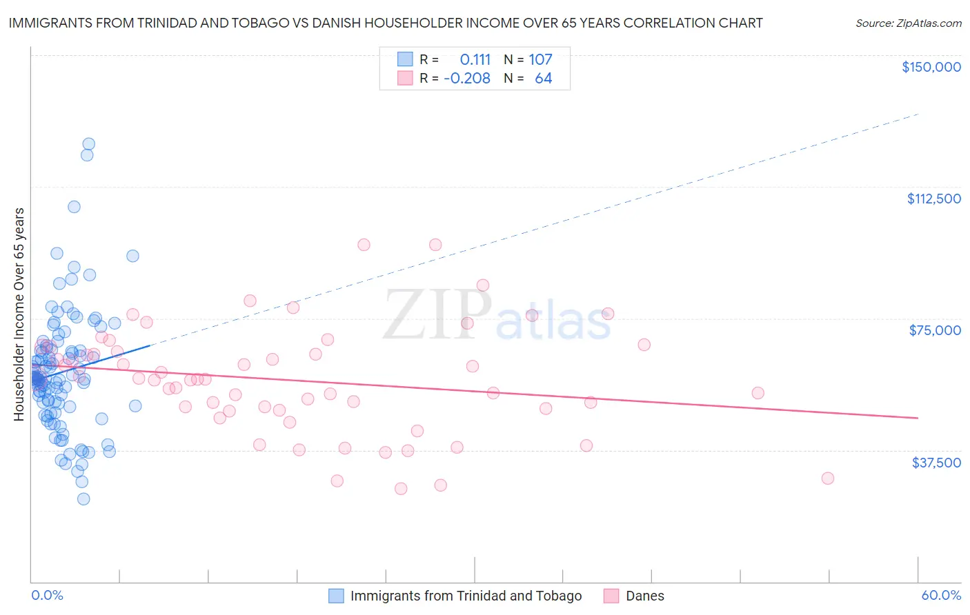 Immigrants from Trinidad and Tobago vs Danish Householder Income Over 65 years