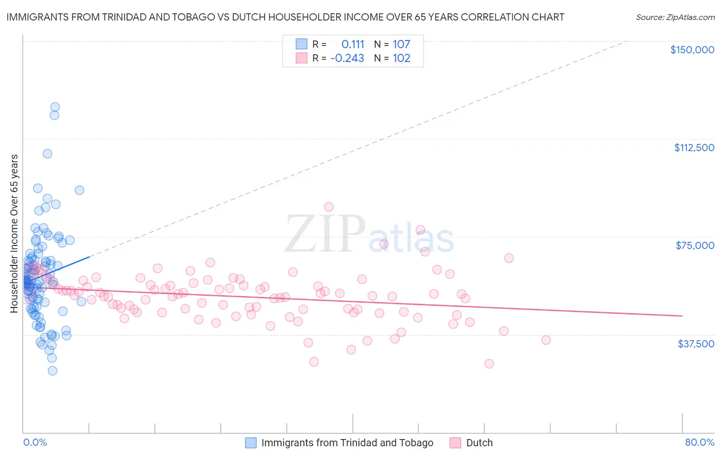Immigrants from Trinidad and Tobago vs Dutch Householder Income Over 65 years
