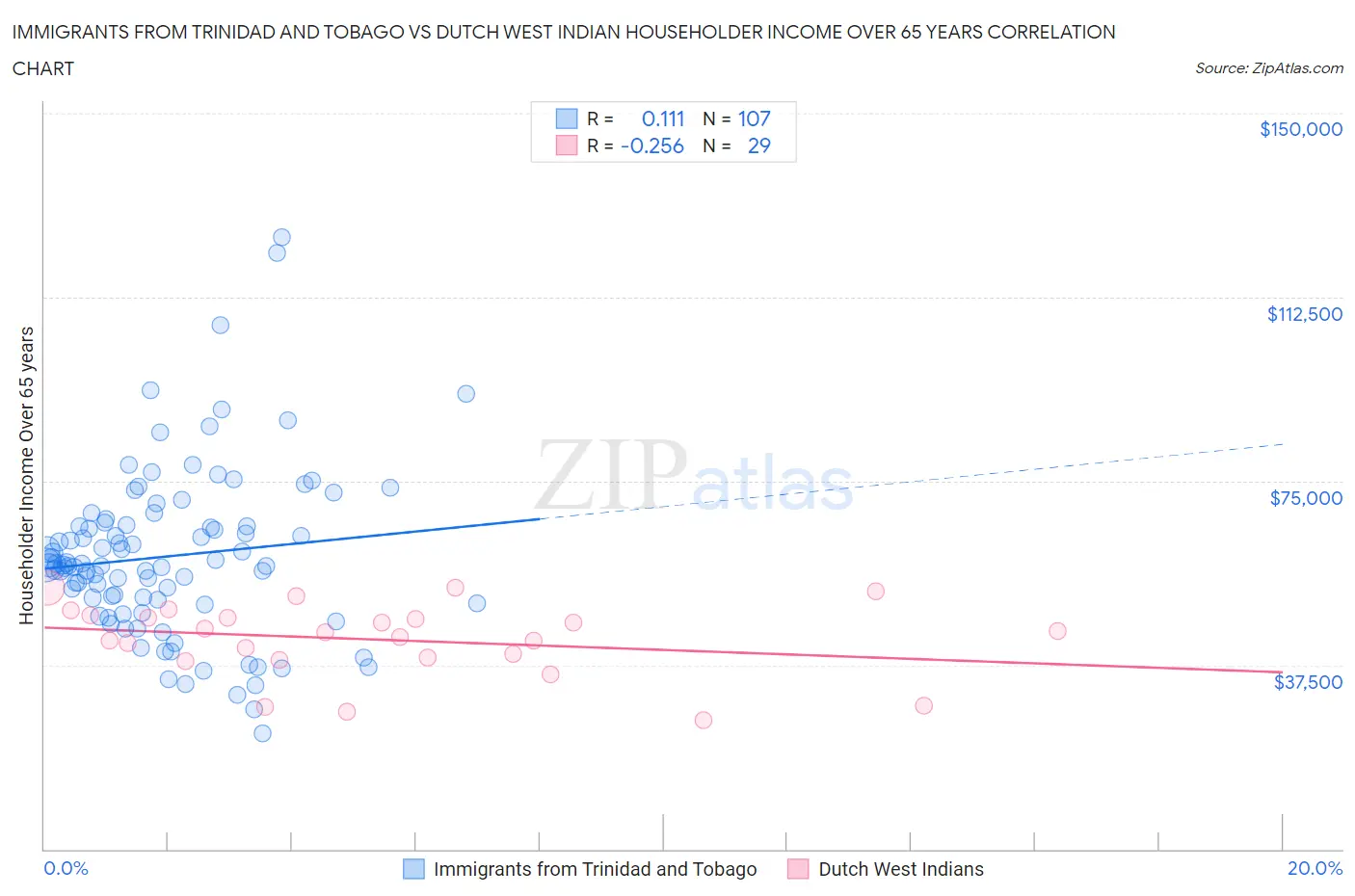 Immigrants from Trinidad and Tobago vs Dutch West Indian Householder Income Over 65 years