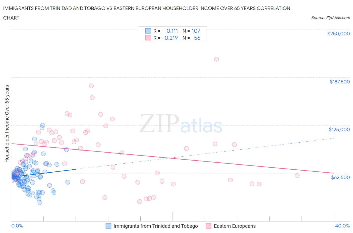 Immigrants from Trinidad and Tobago vs Eastern European Householder Income Over 65 years