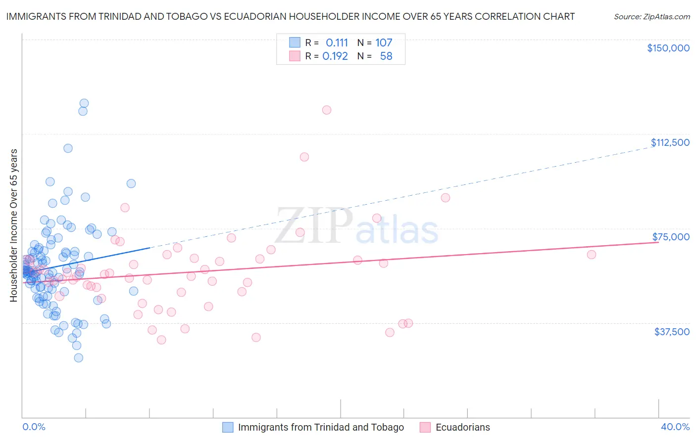 Immigrants from Trinidad and Tobago vs Ecuadorian Householder Income Over 65 years