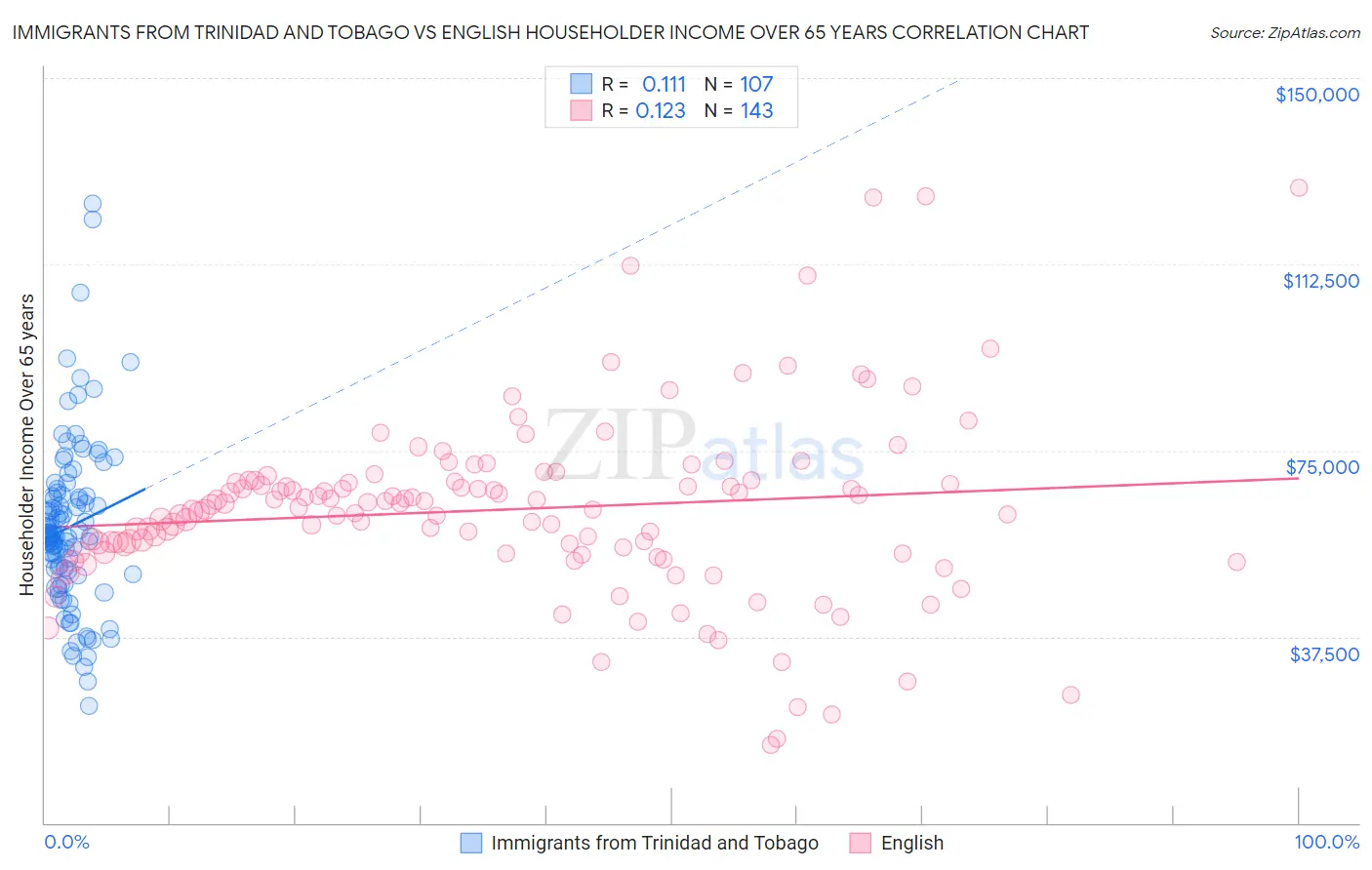 Immigrants from Trinidad and Tobago vs English Householder Income Over 65 years