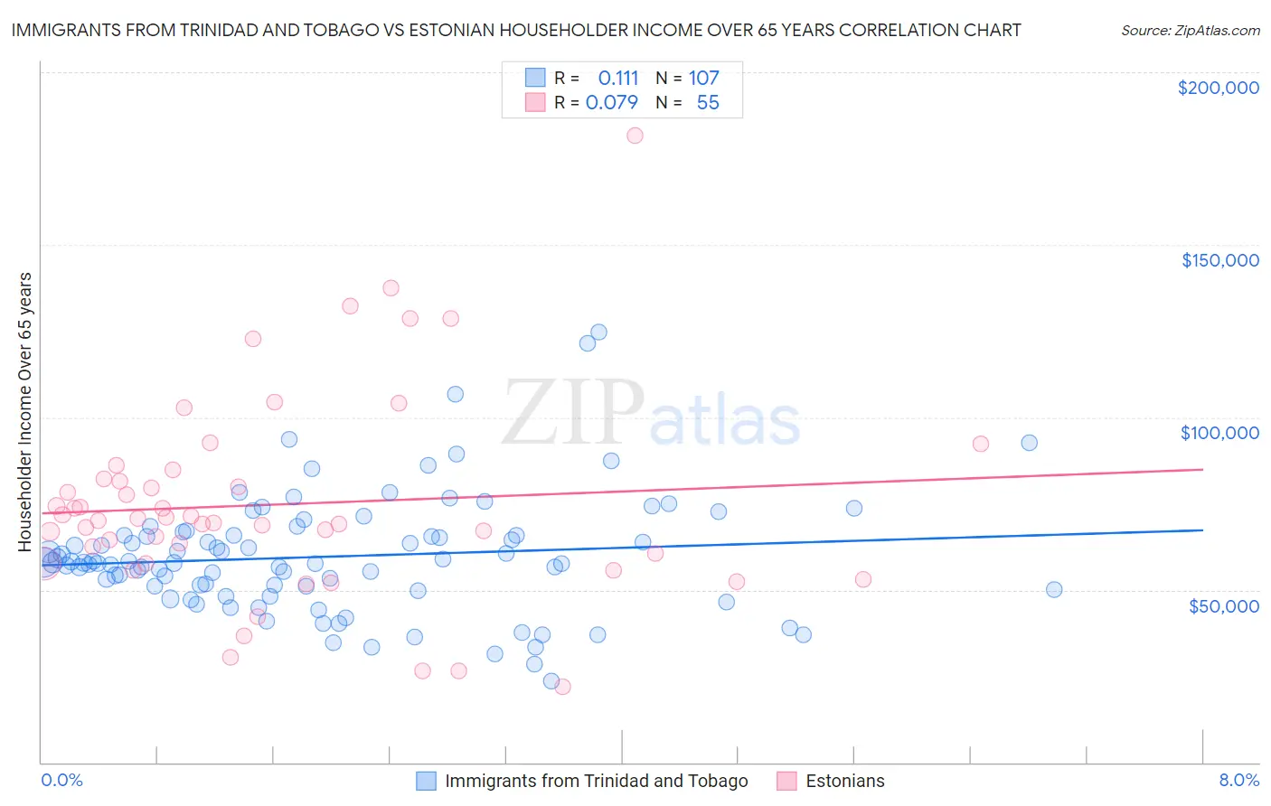Immigrants from Trinidad and Tobago vs Estonian Householder Income Over 65 years