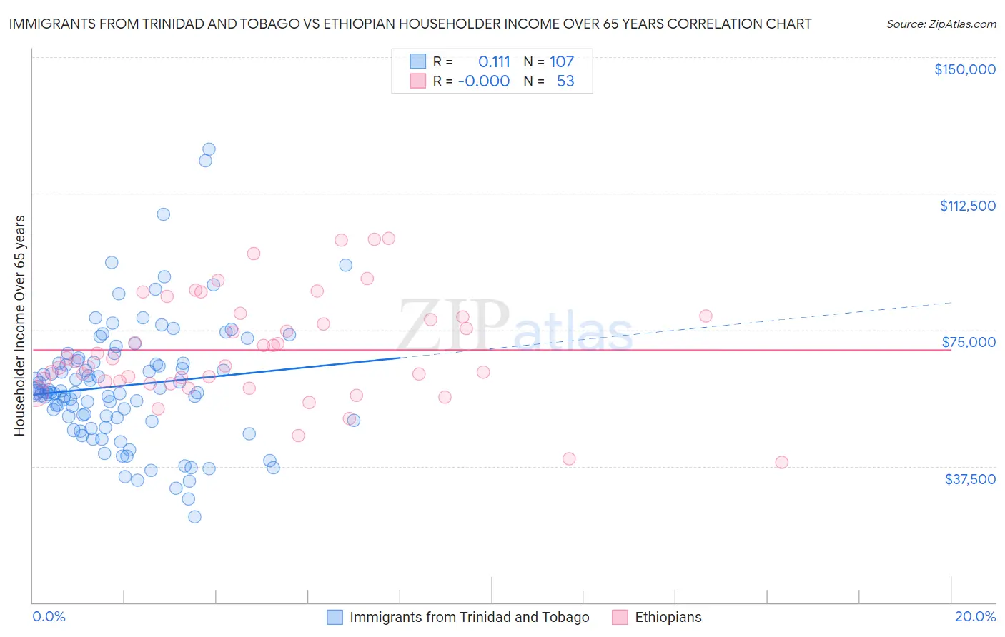 Immigrants from Trinidad and Tobago vs Ethiopian Householder Income Over 65 years