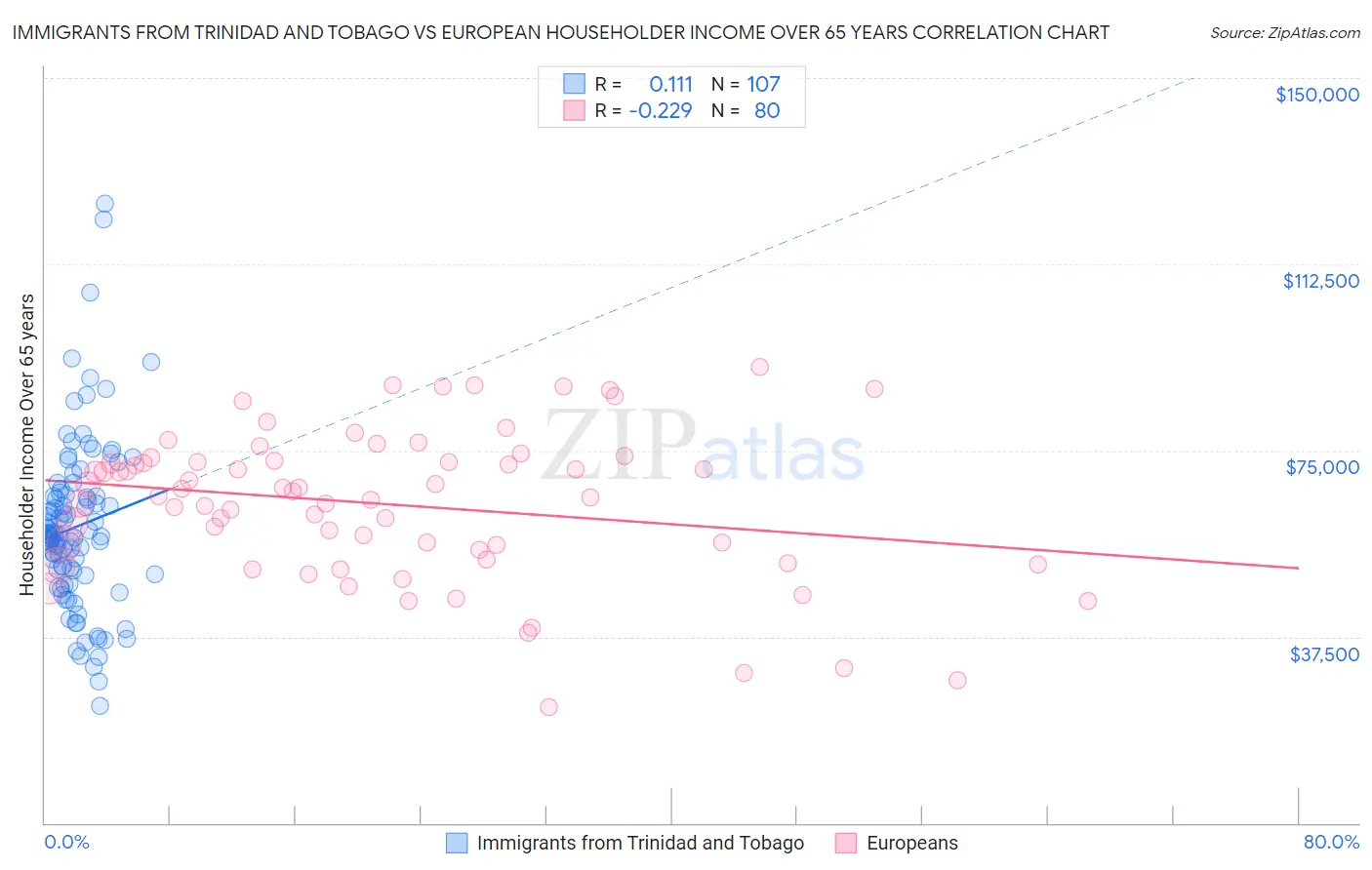 Immigrants from Trinidad and Tobago vs European Householder Income Over 65 years