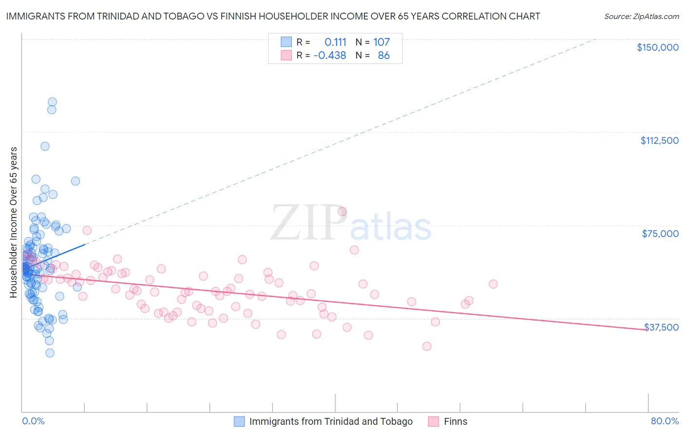 Immigrants from Trinidad and Tobago vs Finnish Householder Income Over 65 years
