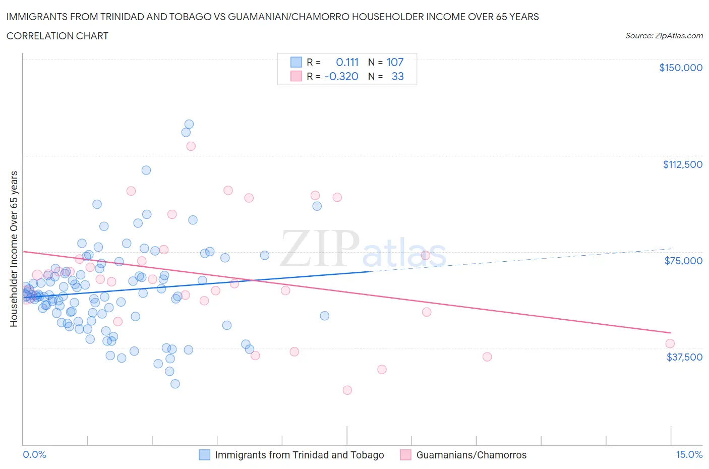 Immigrants from Trinidad and Tobago vs Guamanian/Chamorro Householder Income Over 65 years