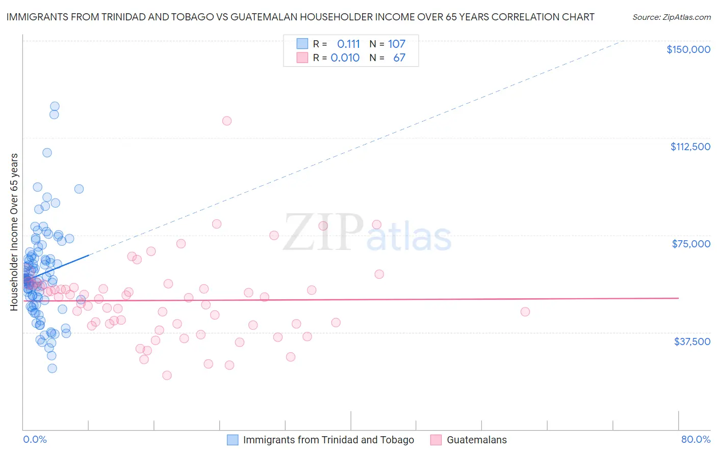 Immigrants from Trinidad and Tobago vs Guatemalan Householder Income Over 65 years
